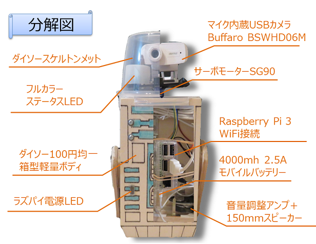 ロボットの分解図, マイク内蔵USBカメラ, Raspberry Pi3, WiFi接続, モバイルバッテリー, アンプとスピーカー