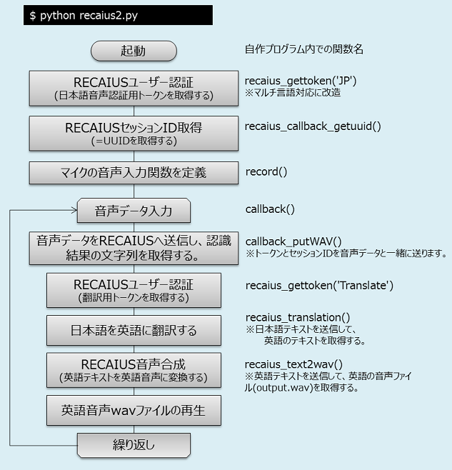 日本語を英語に翻訳して喋るRECAIUSロボット(Rapiro)のフローチャート