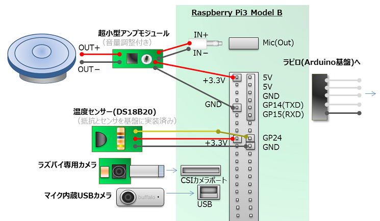 ラピロ(Raspberry pi3) GPIOコネクタ接続図