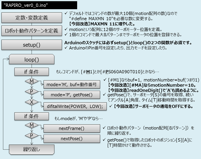 RAPIROファームウェアのフローチャート（Flowchart of RAPIRO firmware）,setup(),loop(),Arduino,RAPIRO_ver0_0.ino