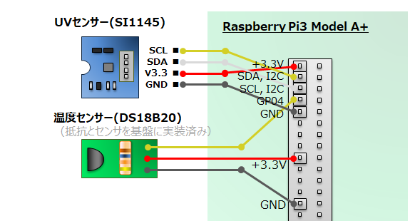 ラズパイとセンサーの配線図（RaspberryPi3, DS18B20, SI1145）