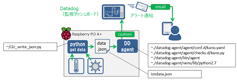 構成図; ラズパイ(RaspberryPi), Datadog監視ダッシュボード